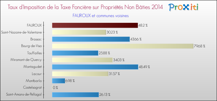 Taux d'imposition de la taxe foncière sur les immeubles et terrains non batis 2014 pour FAUROUX et les communes proches Comparaison des taux d'imposition de la taxe foncière sur les immeubles et terrains non batis 2014 pour FAUROUX et les communes voisines