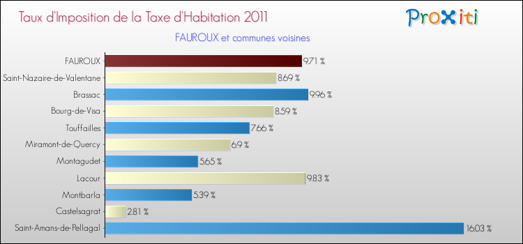 Taux d'imposition de la taxe d'habitation 2011 pour FAUROUX et les communes proches Comparaison des taux d'imposition de la taxe d'habitation 2011 pour FAUROUX et les communes voisines