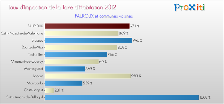 Taux d'imposition de la taxe d'habitation 2012 pour FAUROUX et les communes proches Comparaison des taux d'imposition de la taxe d'habitation 2012 pour FAUROUX et les communes voisines