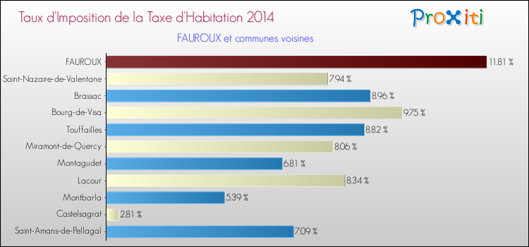 Taux d'imposition de la taxe d'habitation 2014 pour FAUROUX et les communes proches Comparaison des taux d'imposition de la taxe d'habitation 2014 pour FAUROUX et les communes voisines