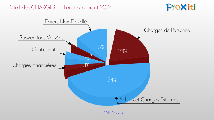 Décomposition des Charges de Fonctionnement 2012 de la commune de FéNEYROLS Charges de Fonctionnement 2012 pour la commune de FéNEYROLS
