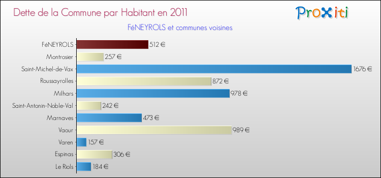 Dette par habitant de la commune en 2011 pour FéNEYROLS et les communes proches Comparaison de la dette par habitant de la commune en 2011 pour FéNEYROLS et les communes voisines