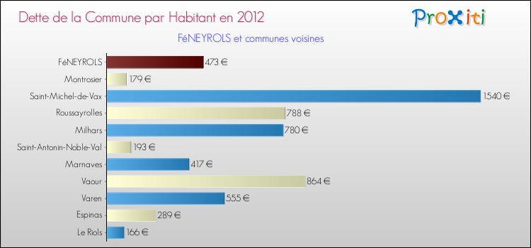 Dette par habitant de la commune en 2012 pour FéNEYROLS et les communes proches Comparaison de la dette par habitant de la commune en 2012 pour FéNEYROLS et les communes voisines