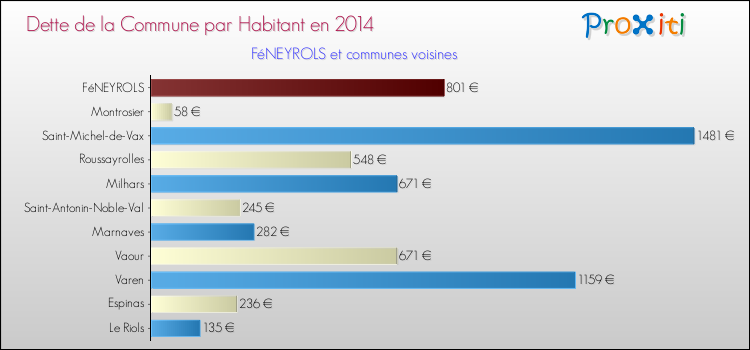 Dette par habitant de la commune en 2014 pour FéNEYROLS et les communes proches Comparaison de la dette par habitant de la commune en 2014 pour FéNEYROLS et les communes voisines
