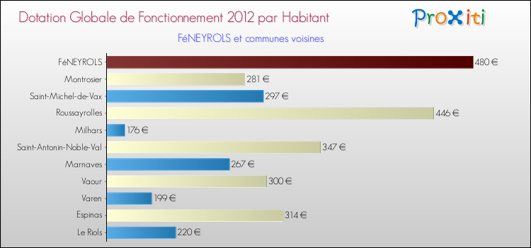 Montant des dotations globales de fonctionnement DGF par Habitant pour FéNEYROLS et les communes proches Comparaison des des dotations globales de fonctionnement DGF par habitant pour FéNEYROLS et les communes voisines