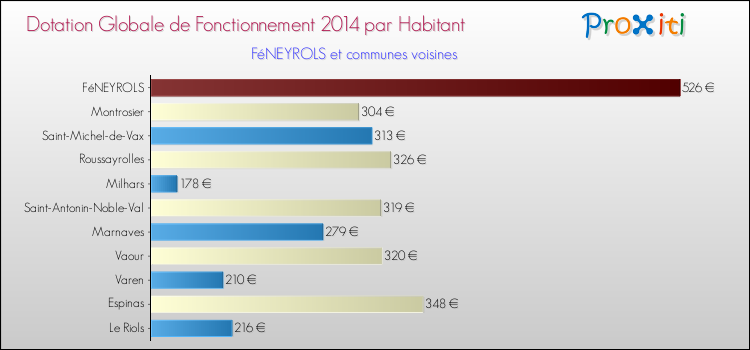 Montant des dotations globales de fonctionnement DGF par Habitant pour FéNEYROLS et les communes proches en 2014. Comparaison des des dotations globales de fonctionnement DGF par habitant pour FéNEYROLS et les communes voisines en 2014.