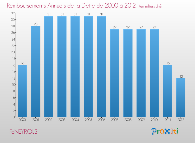 Evolution de l'annuité de la dette pour la commune de FéNEYROLS de 2000 à 2012 Annuités de la dette pour FéNEYROLS de 2000 à 2012