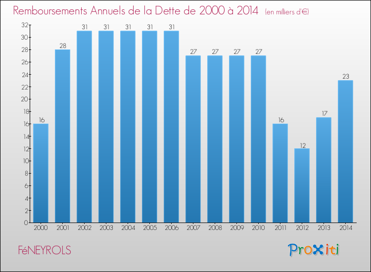 Evolution de l'annuité de la dette pour la commune de FéNEYROLS de 2000 à 2014 Annuités de la dette pour FéNEYROLS de 2000 à 2014
