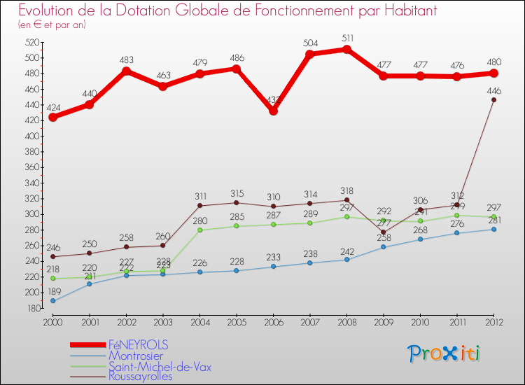 Evolution et montant de la dotation globale de fonctionnement par Habitant pour FéNEYROLS et les communes proches Comparaison des dotations globales de fonctionnement par habitant pour FéNEYROLS et les communes voisines