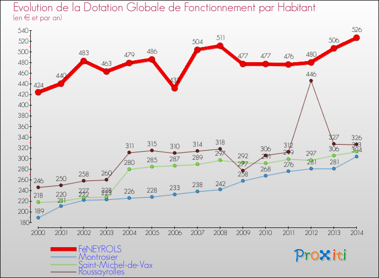 Evolution et montant de la dotation globale de fonctionnement par Habitant pour FéNEYROLS et les communes proches de 2000 à 2014. Comparaison des dotations globales de fonctionnement par habitant pour FéNEYROLS et les communes voisines de 2000 à 2014.
