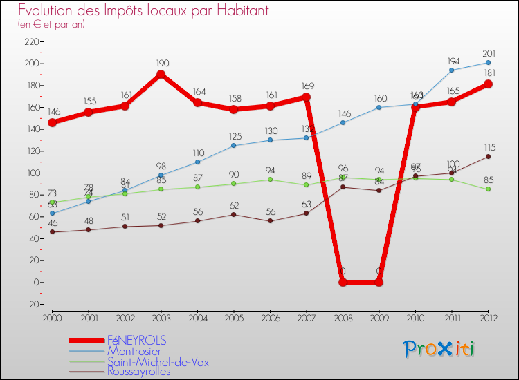Evolution et montant des impôts locaux par Habitant pour FéNEYROLS et les communes proches Comparaison des impôts locaux par habitant pour FéNEYROLS et les communes voisines