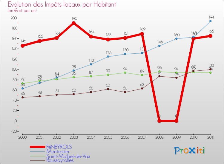 Evolution et montant des impôts locaux par Habitant pour FéNEYROLS et les communes proches Comparaison des impôts locaux par habitant pour FéNEYROLS et les communes voisines