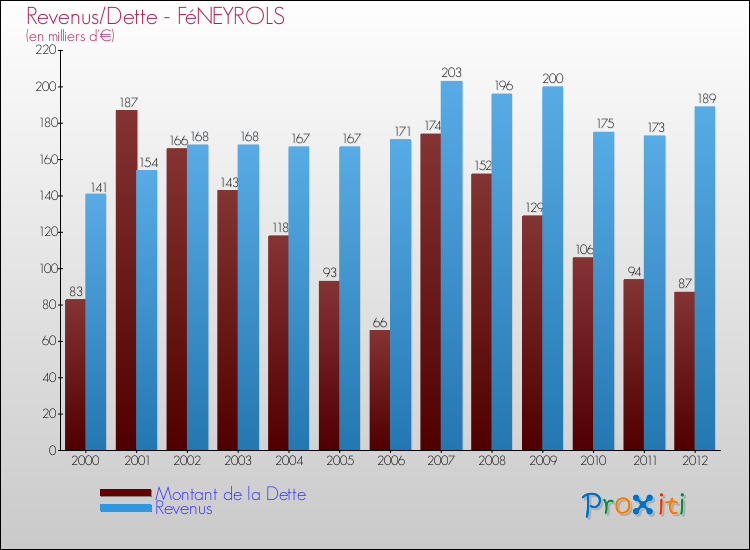 Evolution comparée de la dette et des revenus pour la commune de FéNEYROLS de 2000 à 2012 Comparaison de la dette et des revenus pour FéNEYROLS de 2000 à 2012