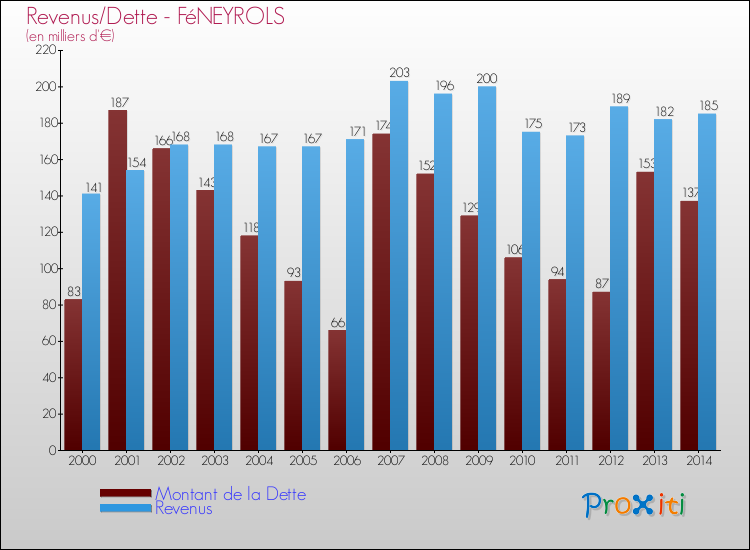 Evolution comparée de la dette et des revenus pour la commune de FéNEYROLS de 2000 à 2014 Comparaison de la dette et des revenus pour FéNEYROLS de 2000 à 2014