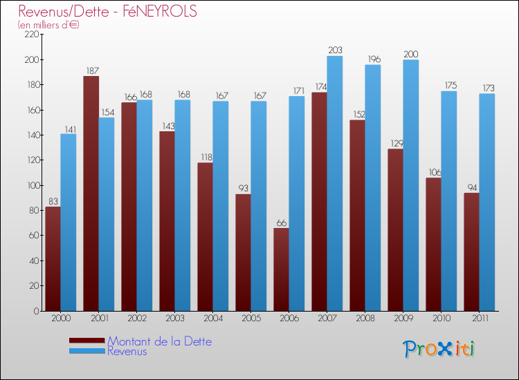 Evolution comparée de la dette et des revenus pour la commune de FéNEYROLS de 2000 à 2011 Comparaison de la dette et des revenus pour FéNEYROLS de 2000 à 2011