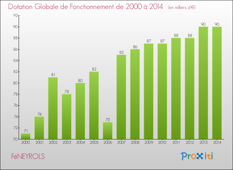Evolution du montant de la Dotation Globale de Fonctionnement pour la commune de FéNEYROLS de 2000 à 2014 Evolution du montant de la Dotation Globale de Fonctionnement pour FéNEYROLS de 2000 à 2014