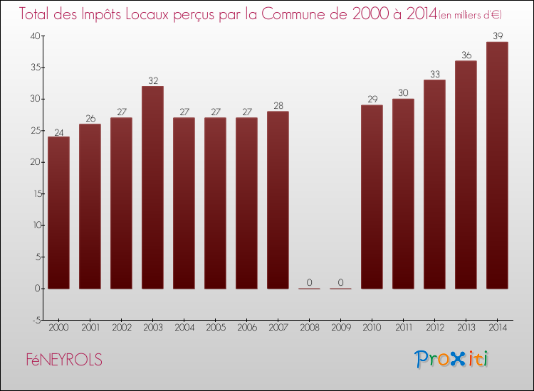 Evolution des Impôts Locaux pour la commune de FéNEYROLS de 2000 à 2014 Evolution des Impôts Locaux pour FéNEYROLS de 2000 à 2014