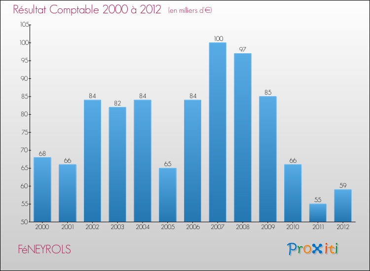 Evolution du résultat comptable pour la commune de FéNEYROLS de 2000 à 2012 Evolution du résultat comptable pour FéNEYROLS de 2000 à 2012
