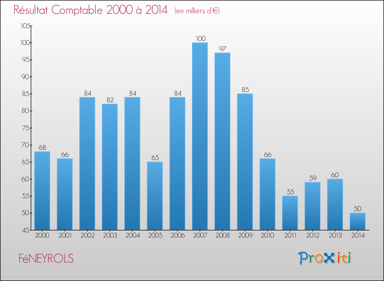 Evolution du résultat comptable pour la commune de FéNEYROLS de 2000 à 2014 Evolution du résultat comptable pour FéNEYROLS de 2000 à 2014