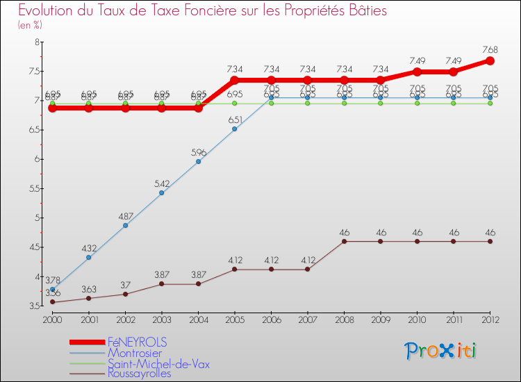 Evolution du taux de la taxe foncière sur le bati pour FéNEYROLS et les communes proches de 2000 à 2012 Comparaison des taux de taxe foncière sur le bati pour FéNEYROLS et les communes voisines de 2000 à 2012