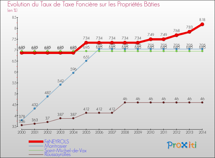 Evolution du taux de la taxe foncière sur le bati pour FéNEYROLS et les communes proches de 2000 à 2014 Comparaison des taux de taxe foncière sur le bati pour FéNEYROLS et les communes voisines de 2000 à 2014
