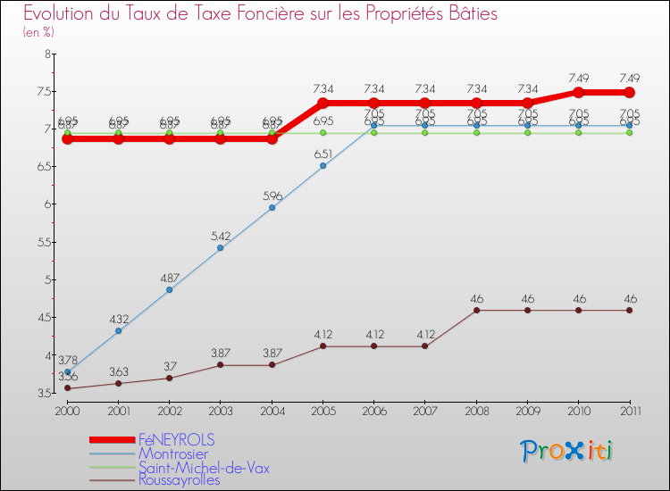 Evolution du taux de la taxe foncière sur le bati pour FéNEYROLS et les communes proches Comparaison des taux de taxe foncière sur le bati pour FéNEYROLS et les communes voisines