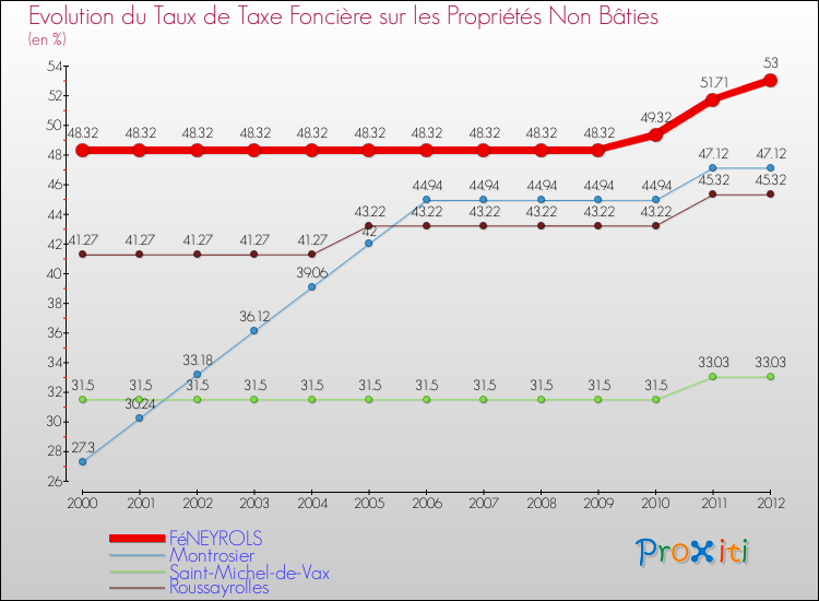 Evolution du taux de la taxe foncière sur les immeubles et terrains non batis pour FéNEYROLS et les communes proches de 2000 à 2012 Comparaison des taux de la taxe foncière sur les immeubles et terrains non batis pour FéNEYROLS et les communes voisines de 2000 à 2012