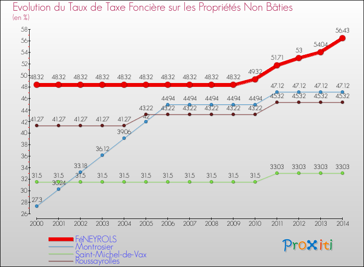 Evolution du taux de la taxe foncière sur les immeubles et terrains non batis pour FéNEYROLS et les communes proches de 2000 à 2014 Comparaison des taux de la taxe foncière sur les immeubles et terrains non batis pour FéNEYROLS et les communes voisines de 2000 à 2014