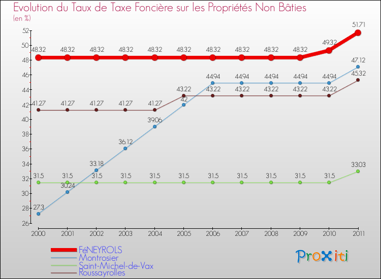 Evolution du taux de la taxe foncière sur les immeubles et terrains non batis pour FéNEYROLS et les communes proches Comparaison des taux de la taxe foncière sur les immeubles et terrains non batis pour FéNEYROLS et les communes voisines