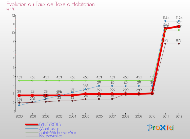 Evolution du taux de la taxe d'habitation pour FéNEYROLS et les communes proches Comparaison des taux de la taxe d'habitation pour FéNEYROLS et les communes voisines