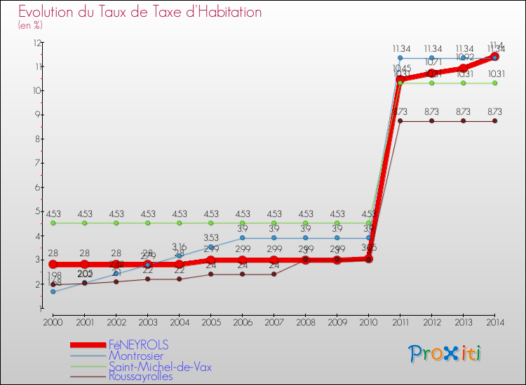 Evolution du taux de la taxe d'habitation pour FéNEYROLS et les communes proches de 2000 à 2014 Comparaison des taux de la taxe d'habitation pour FéNEYROLS et les communes voisines de 2000 à 2014