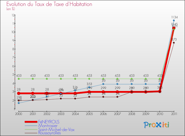 Evolution du taux de la taxe d'habitation pour FéNEYROLS et les communes proches Comparaison des taux de la taxe d'habitation pour FéNEYROLS et les communes voisines