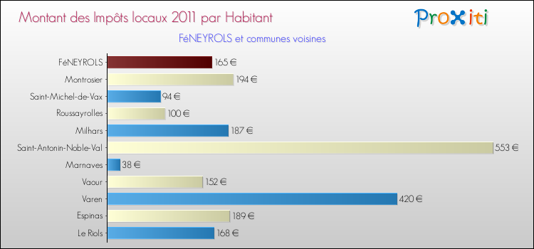 Montant des impôts locaux par Habitant pour FéNEYROLS et les communes proches Comparaison des impôts locaux par habitant pour FéNEYROLS et les communes voisines