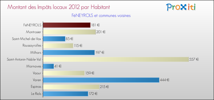Montant des impôts locaux par Habitant pour FéNEYROLS et les communes proches Comparaison des impôts locaux par habitant pour FéNEYROLS et les communes voisines