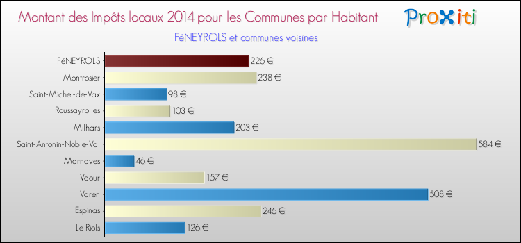 Montant des impôts locaux par Habitant pour FéNEYROLS et les communes proches en 2014 Comparaison des impôts locaux par habitant pour FéNEYROLS et les communes voisines en 2014