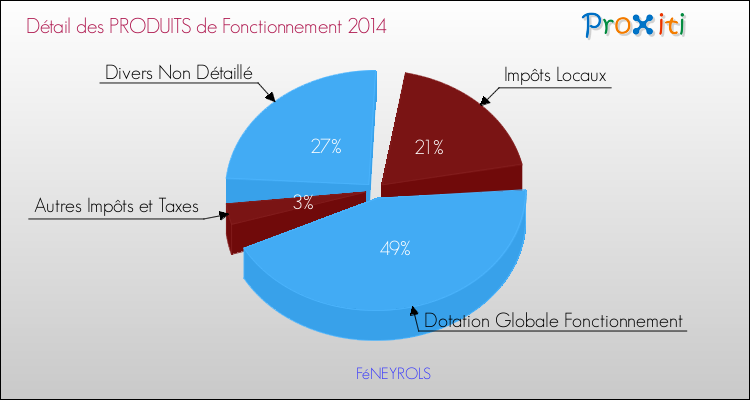 Décomposition du Budget de Fonctionnement 2014 de la commune de FéNEYROLS Budget de Fonctionnement 2014 pour la commune de FéNEYROLS