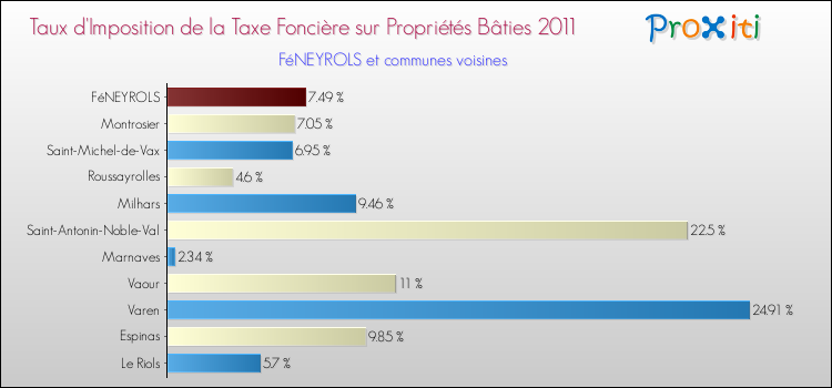 Taux d'imposition de la taxe foncière sur le bati 2011 pour FéNEYROLS et les communes proches Comparaison des taux d'imposition de la taxe foncière sur le bati 2011 pour FéNEYROLS et les communes voisines