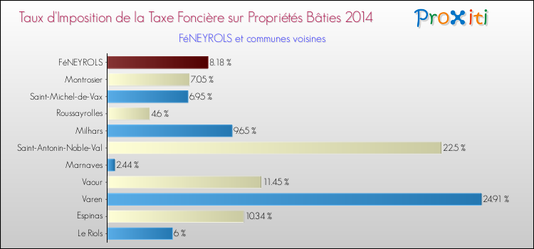 Taux d'imposition de la taxe foncière sur le bati 2014 pour FéNEYROLS et les communes proches Comparaison des taux d'imposition de la taxe foncière sur le bati 2014 pour FéNEYROLS et les communes voisines
