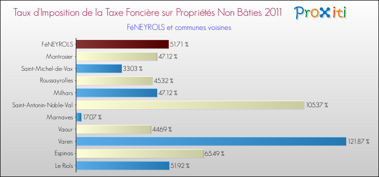 Taux d'imposition de la taxe foncière sur les immeubles et terrains non batis 2011 pour FéNEYROLS et les communes proches Comparaison des taux d'imposition de la taxe foncière sur les immeubles et terrains non batis 2011 pour FéNEYROLS et les communes voisines