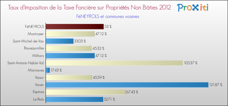 Taux d'imposition de la taxe foncière sur les immeubles et terrains non batis 2012 pour FéNEYROLS et les communes proches Comparaison des taux d'imposition de la taxe foncière sur les immeubles et terrains non batis 2012 pour FéNEYROLS et les communes voisines