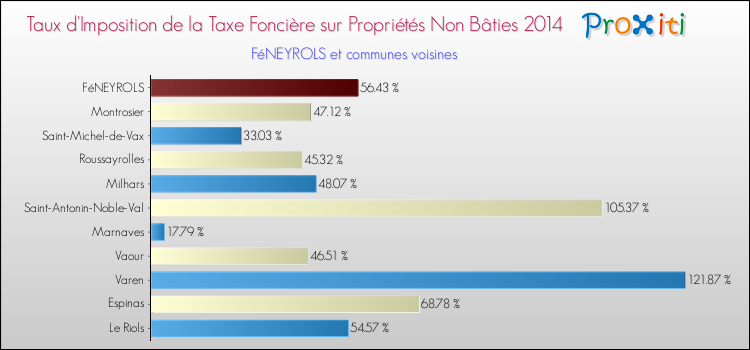Taux d'imposition de la taxe foncière sur les immeubles et terrains non batis 2014 pour FéNEYROLS et les communes proches Comparaison des taux d'imposition de la taxe foncière sur les immeubles et terrains non batis 2014 pour FéNEYROLS et les communes voisines