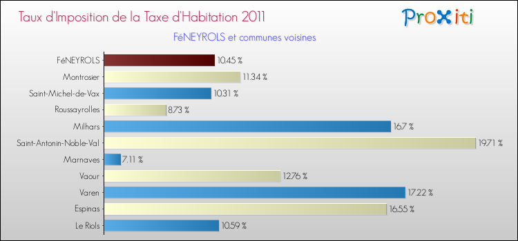 Taux d'imposition de la taxe d'habitation 2011 pour FéNEYROLS et les communes proches Comparaison des taux d'imposition de la taxe d'habitation 2011 pour FéNEYROLS et les communes voisines