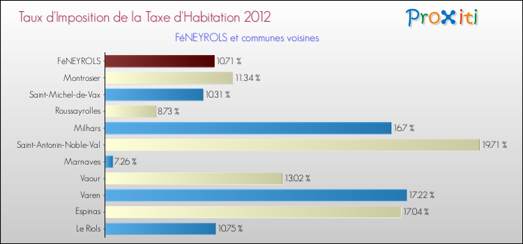 Taux d'imposition de la taxe d'habitation 2012 pour FéNEYROLS et les communes proches Comparaison des taux d'imposition de la taxe d'habitation 2012 pour FéNEYROLS et les communes voisines