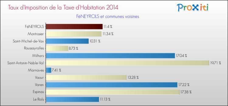 Taux d'imposition de la taxe d'habitation 2014 pour FéNEYROLS et les communes proches Comparaison des taux d'imposition de la taxe d'habitation 2014 pour FéNEYROLS et les communes voisines