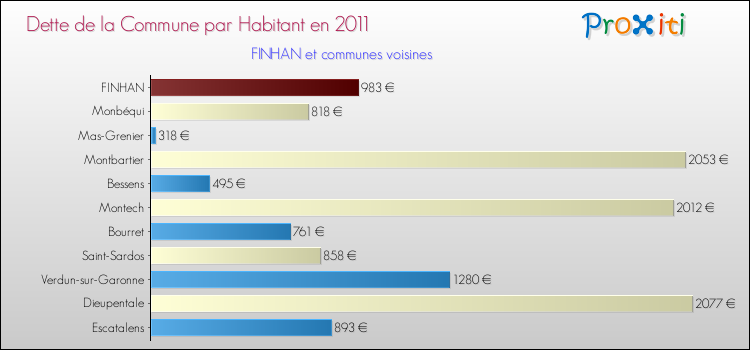 Dette par habitant de la commune en 2011 pour FINHAN et les communes proches Comparaison de la dette par habitant de la commune en 2011 pour FINHAN et les communes voisines