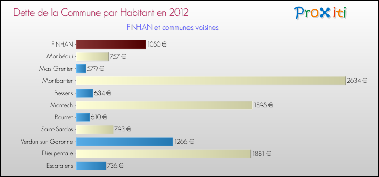 Dette par habitant de la commune en 2012 pour FINHAN et les communes proches Comparaison de la dette par habitant de la commune en 2012 pour FINHAN et les communes voisines