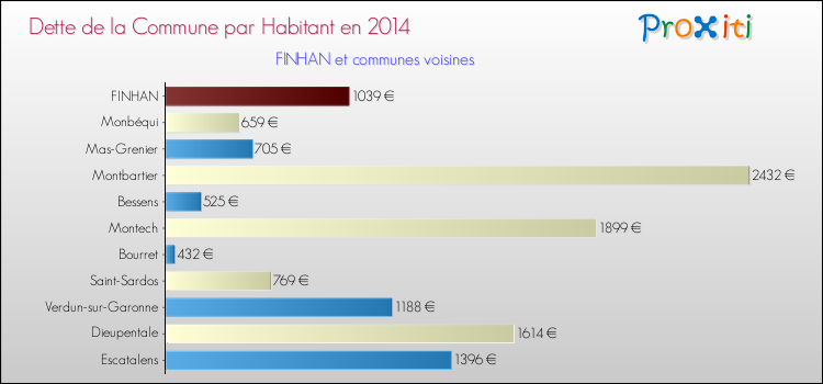 Dette par habitant de la commune en 2014 pour FINHAN et les communes proches Comparaison de la dette par habitant de la commune en 2014 pour FINHAN et les communes voisines