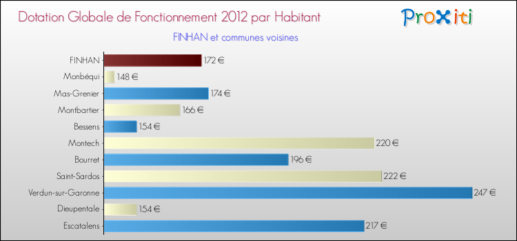 Montant des dotations globales de fonctionnement DGF par Habitant pour FINHAN et les communes proches Comparaison des des dotations globales de fonctionnement DGF par habitant pour FINHAN et les communes voisines