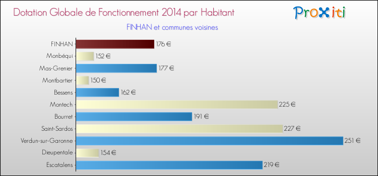 Montant des dotations globales de fonctionnement DGF par Habitant pour FINHAN et les communes proches en 2014. Comparaison des des dotations globales de fonctionnement DGF par habitant pour FINHAN et les communes voisines en 2014.
