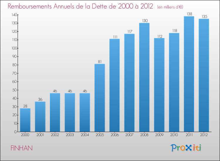 Evolution de l'annuité de la dette pour la commune de FINHAN de 2000 à 2012 Annuités de la dette pour FINHAN de 2000 à 2012